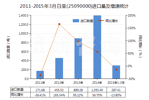 2011-2015年3月白堊(25090000)進口量及增速統(tǒng)計 2011-2015年3月白堊(25090000)進口量及增速統(tǒng)計